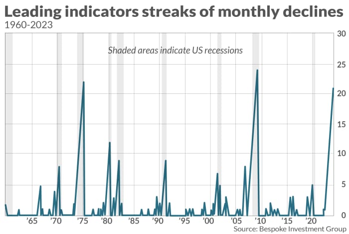 Wall Street and Main Street: Divergent Views on the Recession