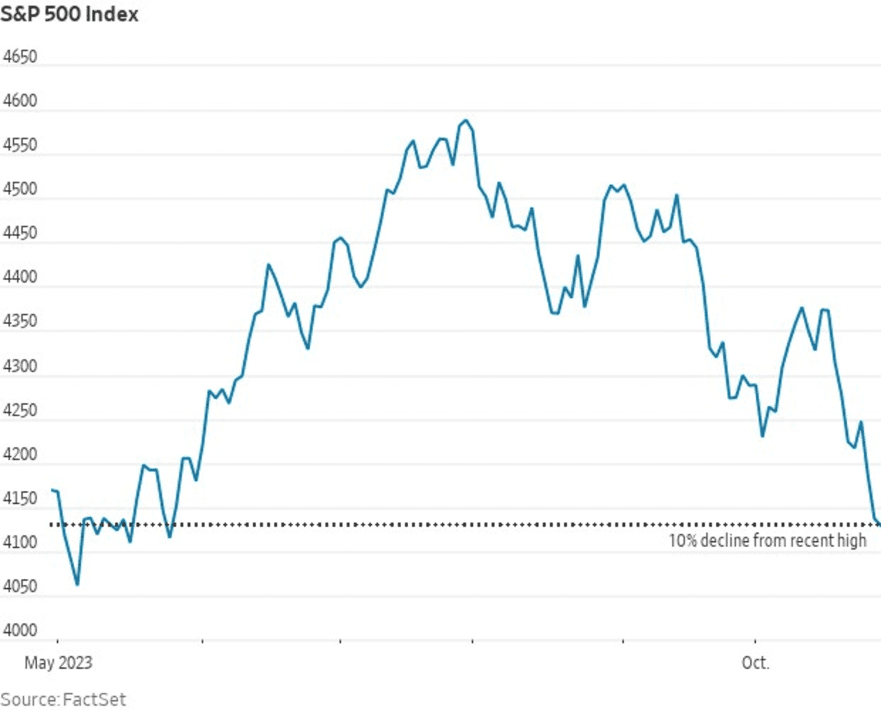 S&P 500 Index Enters A Correction. Here's What It Means For Future ...