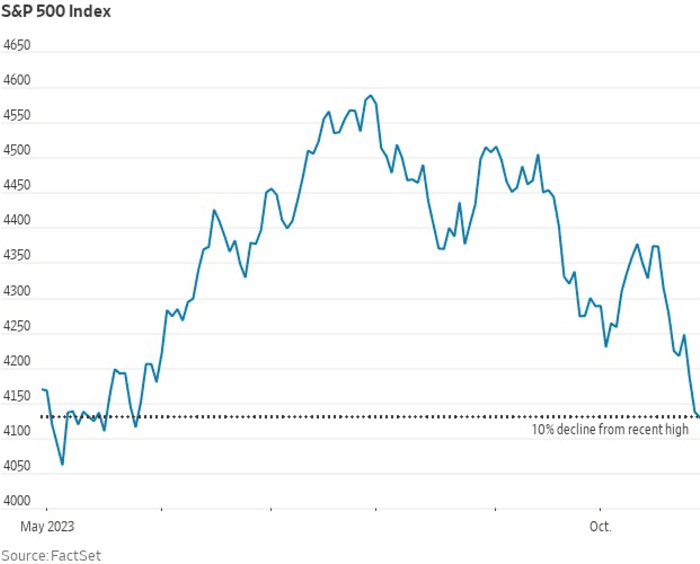 SP 500 Index Enters Correction: What Does It Mean for the Future?