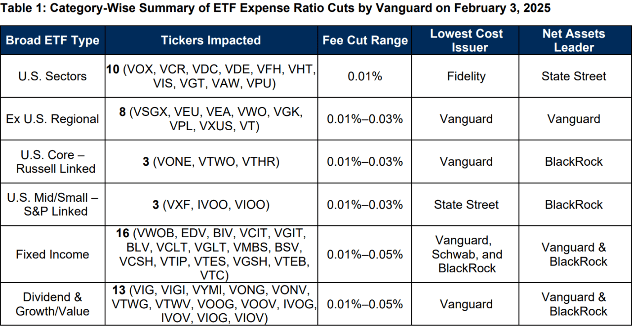 Vanguard is making it even cheaper to invest in ETFs. Why investors should  take note. - MarketWatch