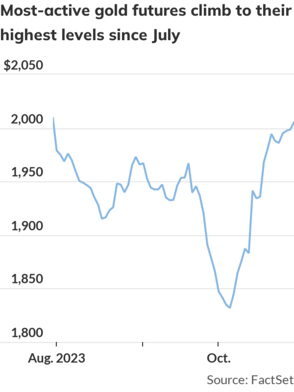 Gold prices settle above $2,000, at highest since end of July