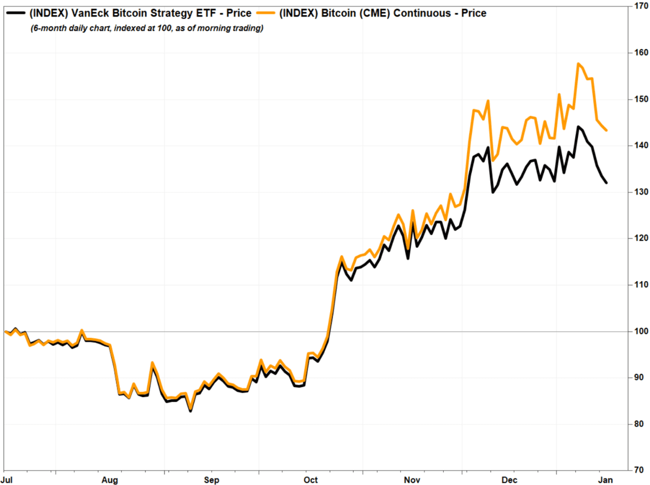 VanEck To Liquidate Its Bitcoin Futures ETF After Launching Spot Fund ...