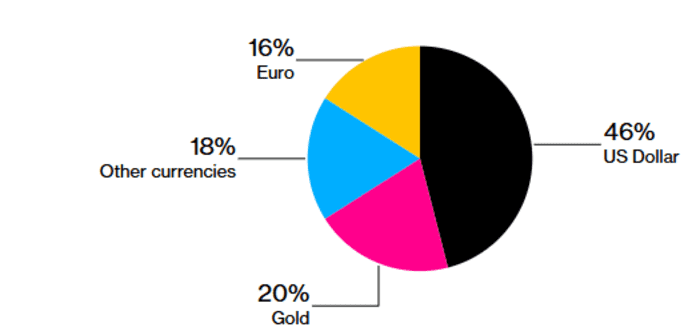 Gold recently overtook the euro’s weighting in global central reserves