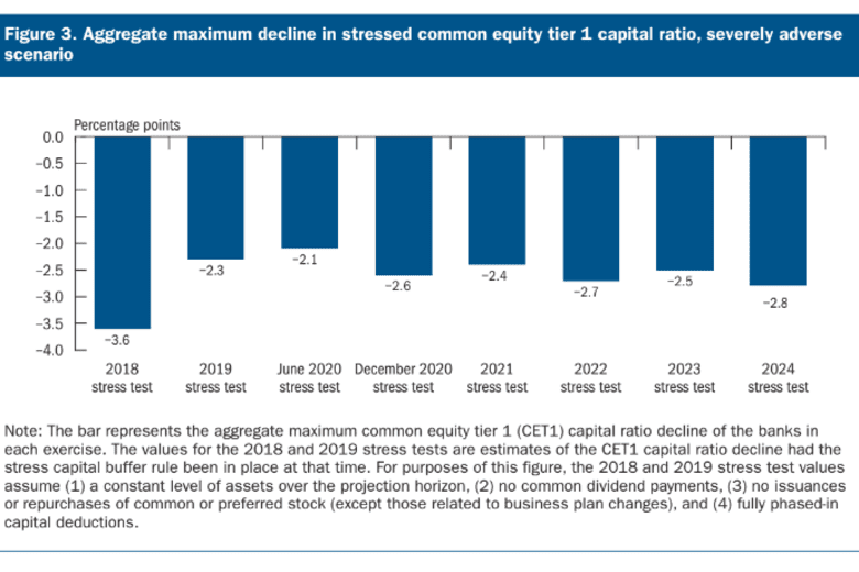 Fed stress test results surprise by raising bank capital requirements