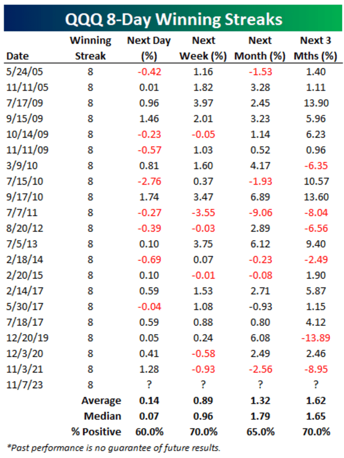 Nasdaq Sandp 500 Aim For Longest Winning Streaks In Roughly 2 Years As Qqqs Challenge Important 6877