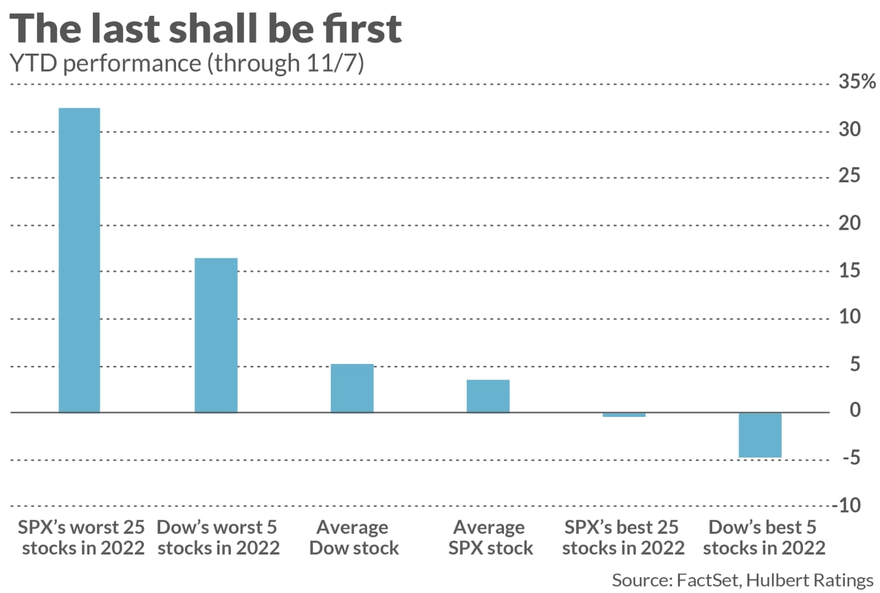 Why This Dow Stock Went From Worst In 2022 To First In 2023 - MarketWatch