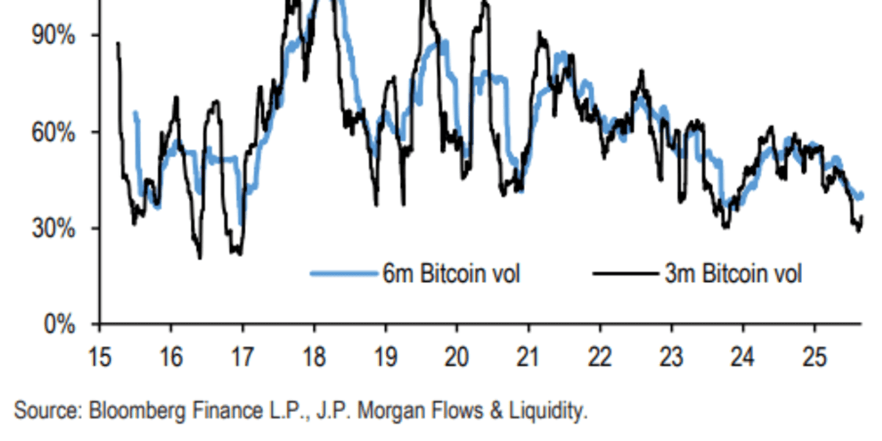 The price of bitcoin compared to gold is about $16,000 too low, says  JPMorgan - MarketWatch