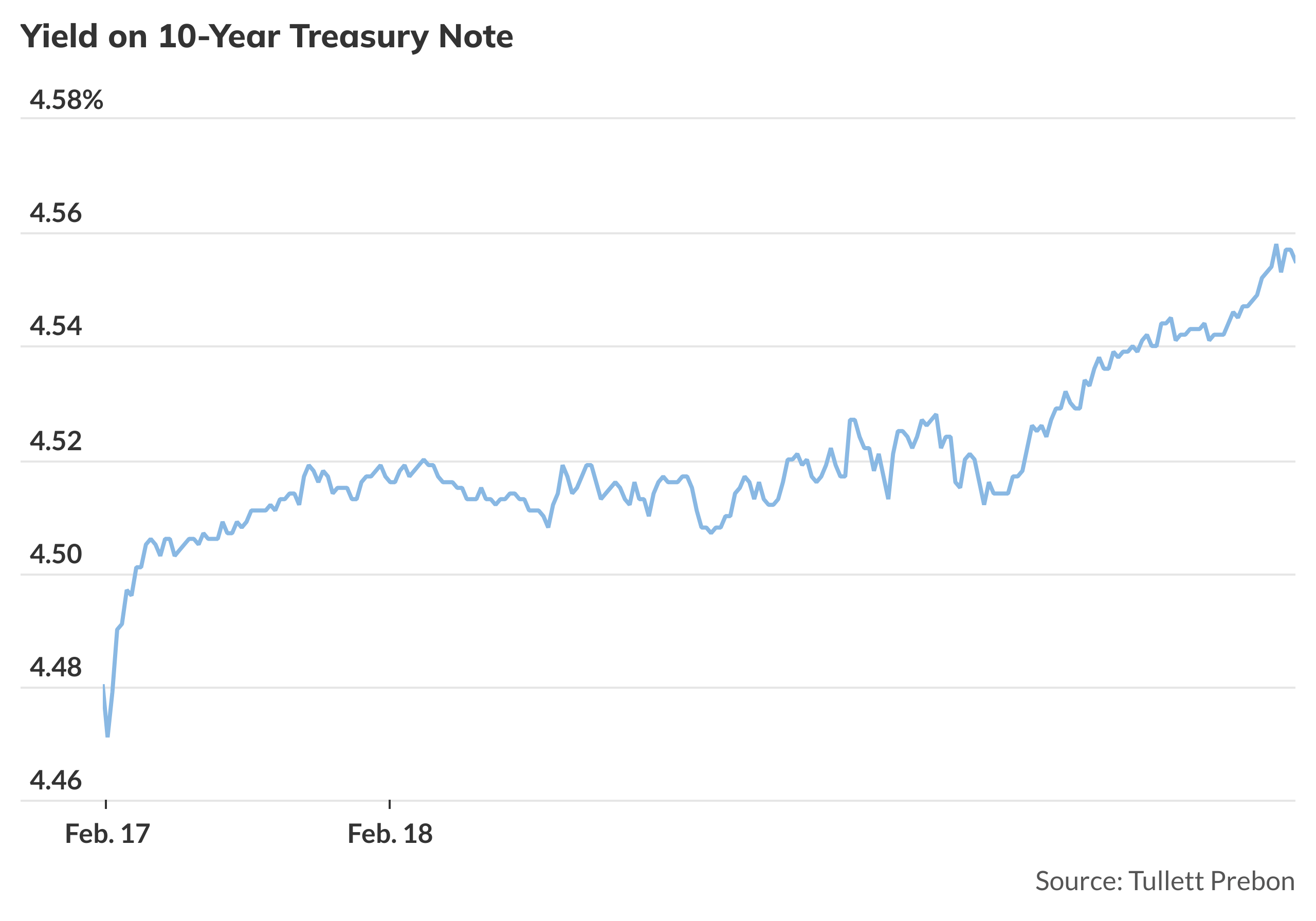 Treasury yields end higher for first time in three sessions - MarketWatch