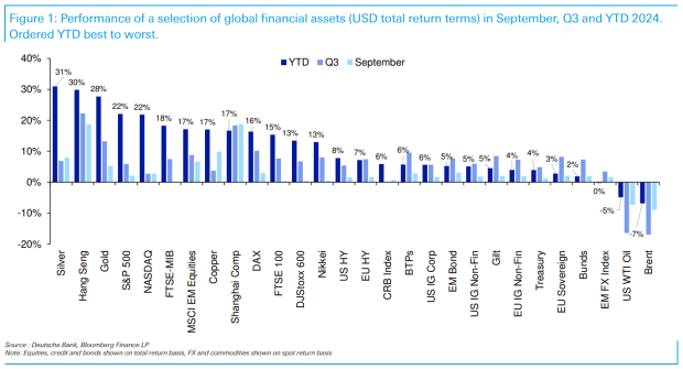 Silver, gold, Chinese stocks and the S&P 500 were top performers in the third quarter, according to Deutsche Bank.