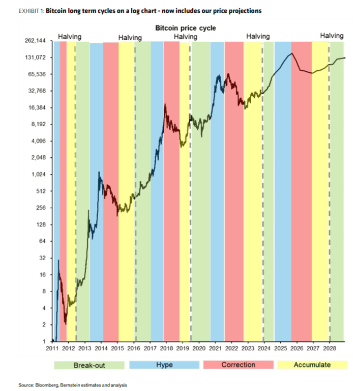 Bitcoin could reach 150,000 in 2025, says AllianceBernstein MarketWatch