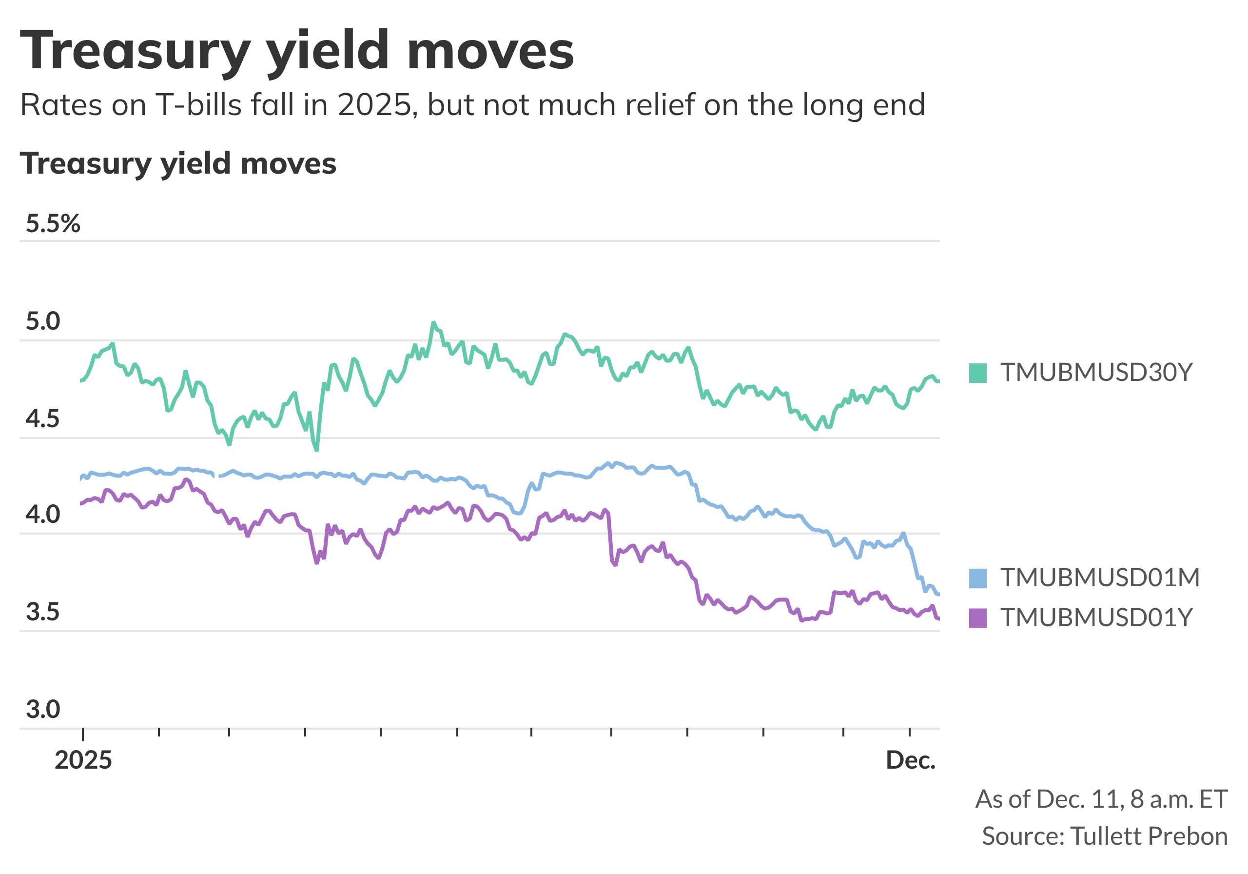 Treasury yields edge down; 30-year auction on deck - MarketWatch