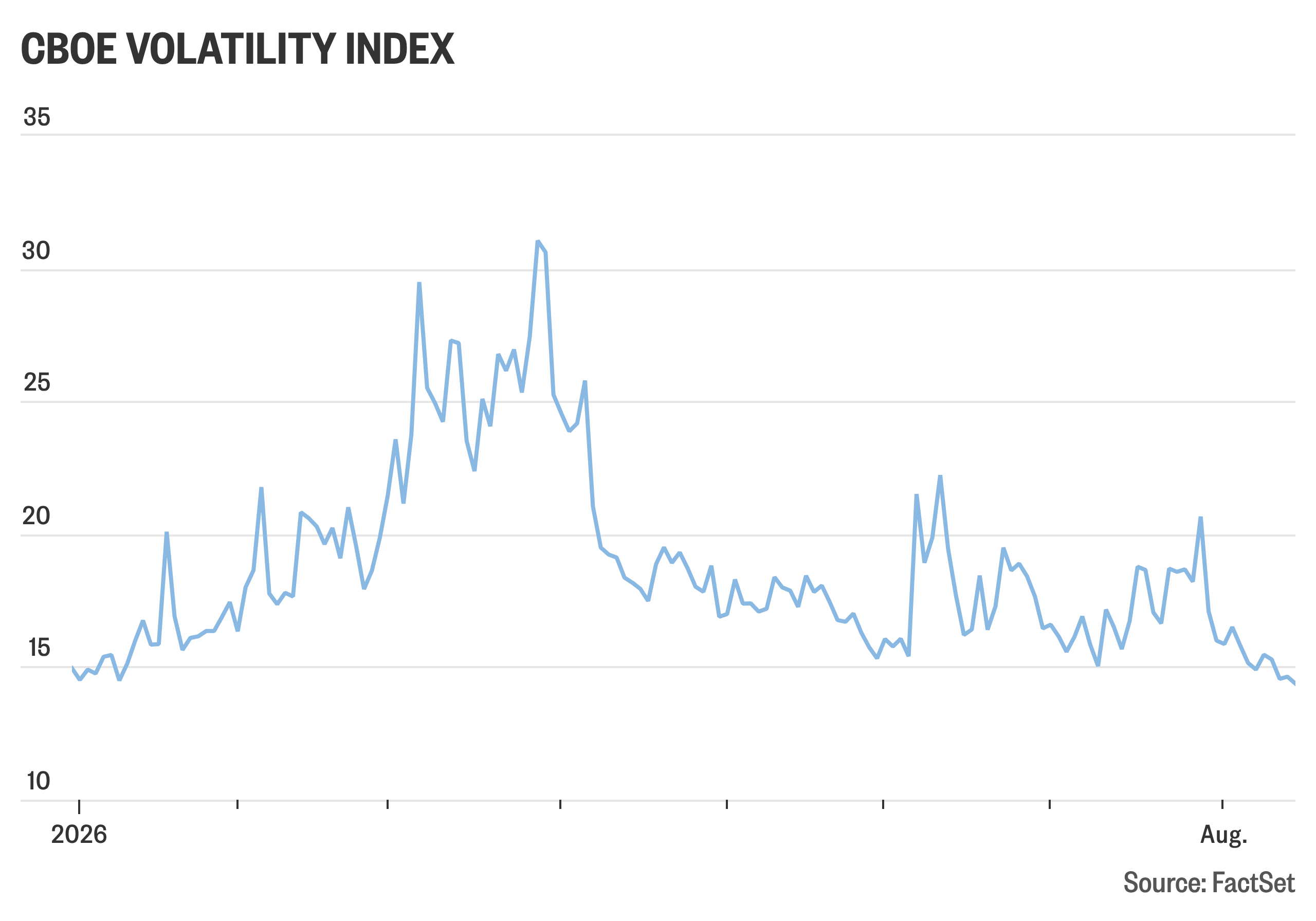 Stocks are down, but investors are less fearful