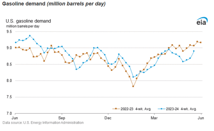 Us Gasoline Consumption By Year The U.S. Is The World's Largest