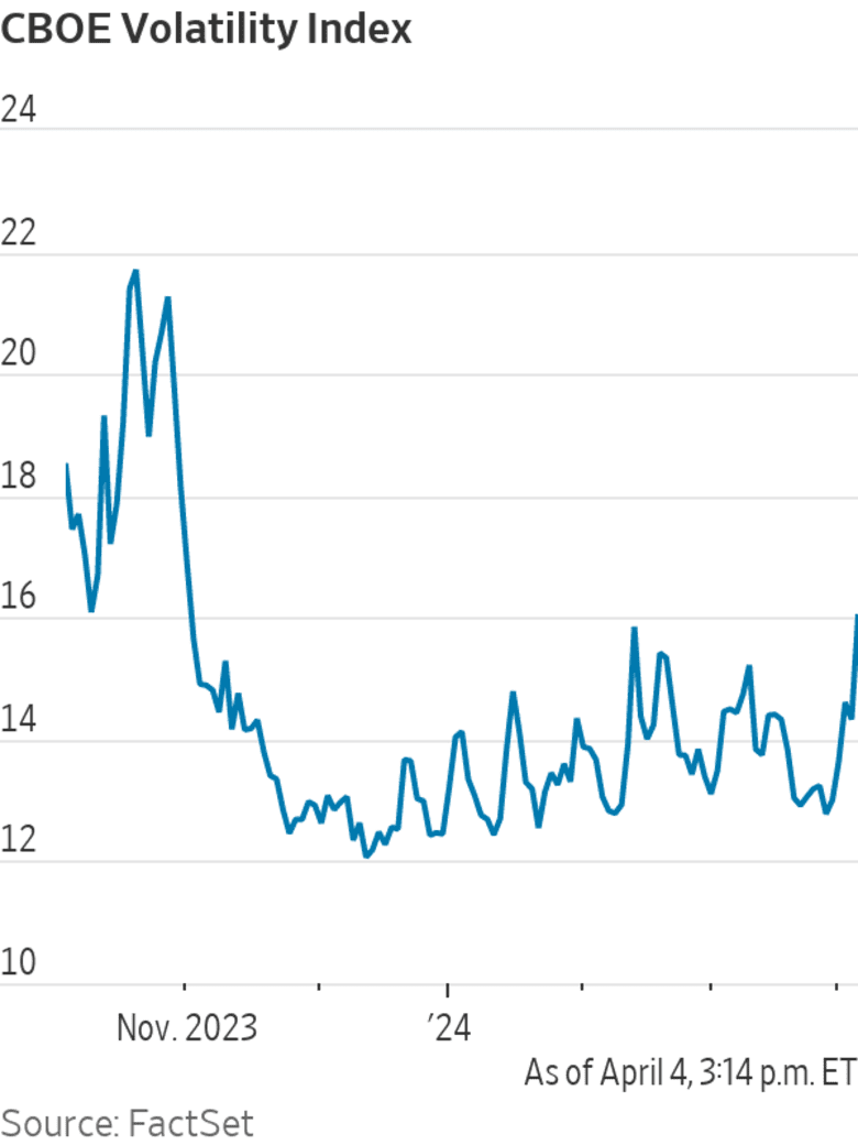 Stock Market Today: Dow drops 530 points, post worst day in a year ...