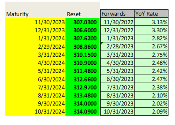 Inflation traders expect annual core CPI rate to linger a bit above 2% ...