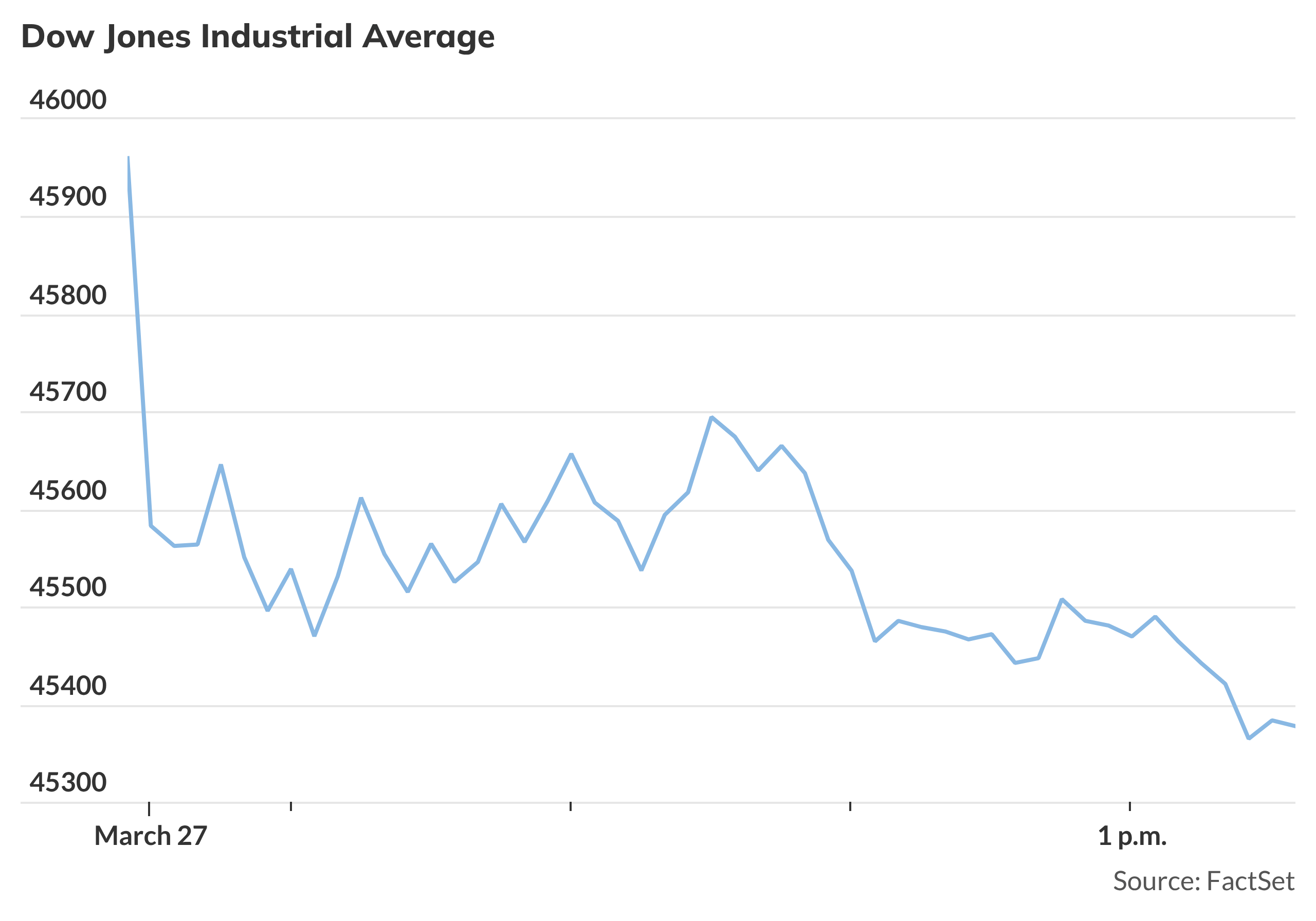 Dow falls more than 600 points as S&P 500 and Nasdaq trade near session ...