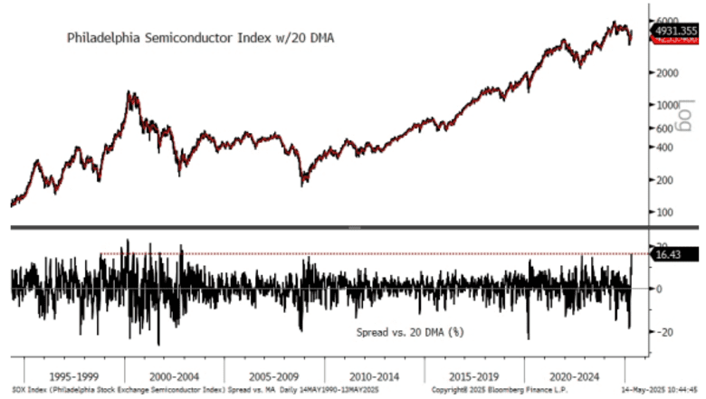 Semiconductor rally leaves ‘SOX’ vulnerable to short-term pullback ...