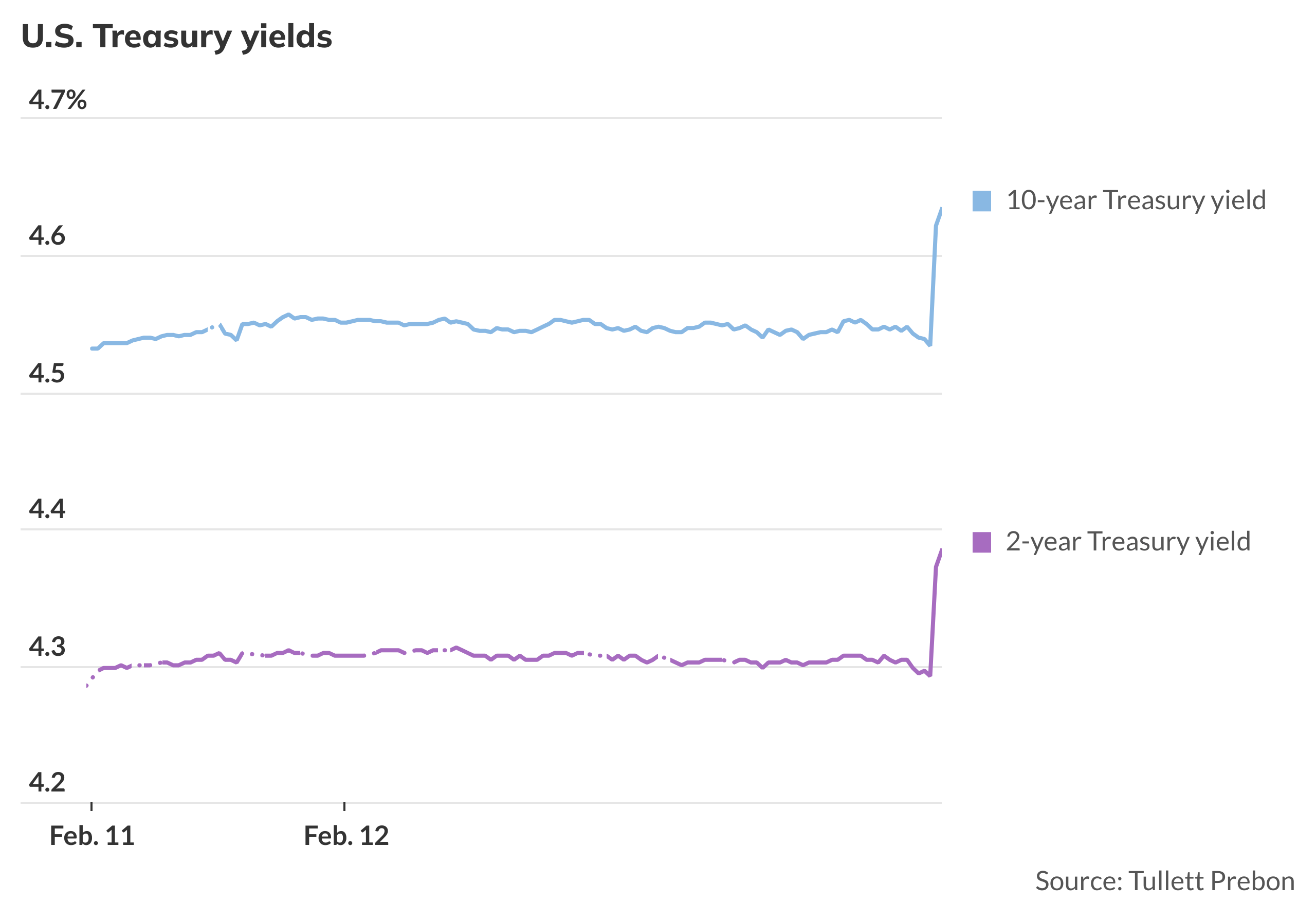 Treasury yields surge after CPI inflation report hotter than expected ...