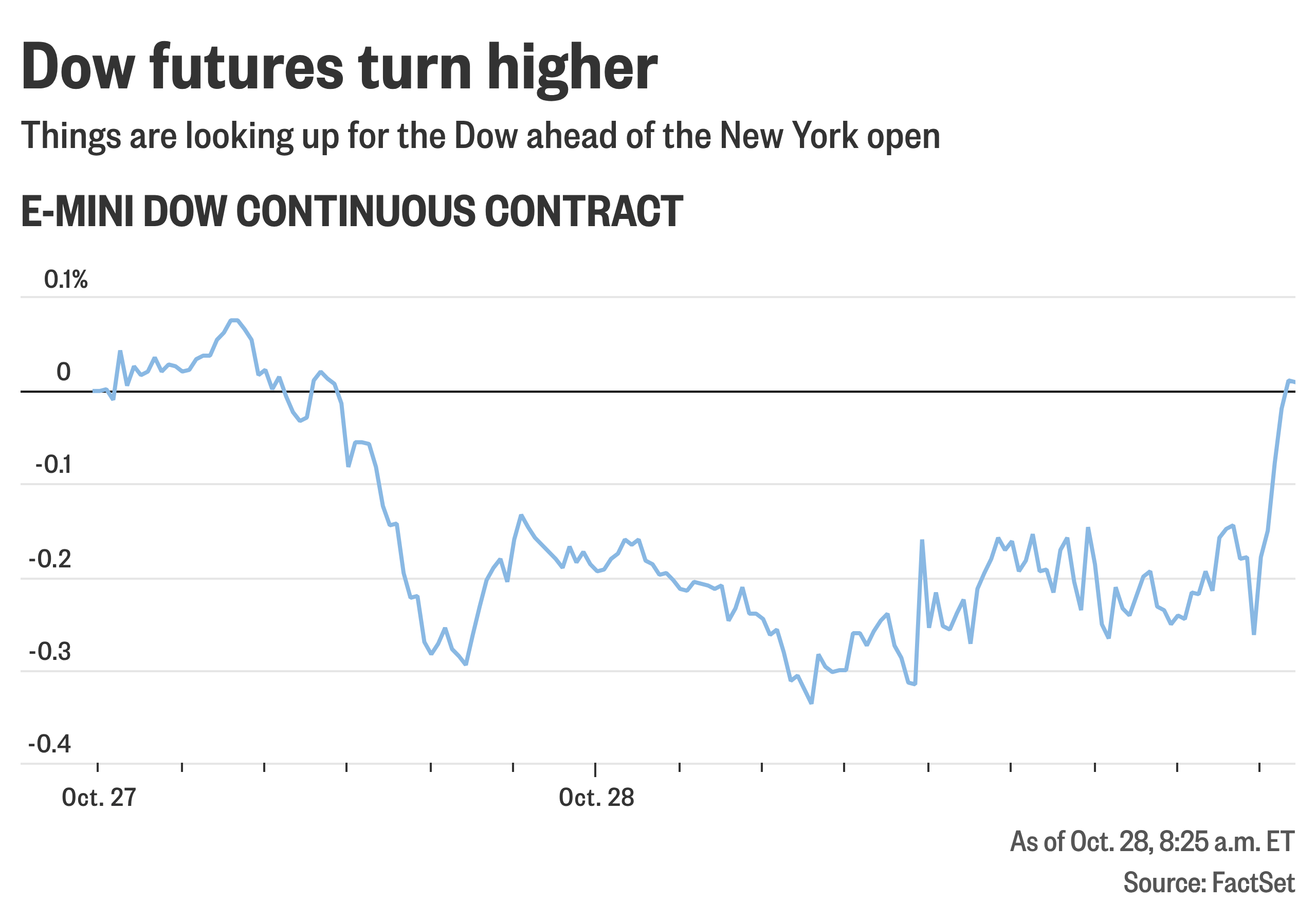 Dow futures fight for positive open ahead of the bell