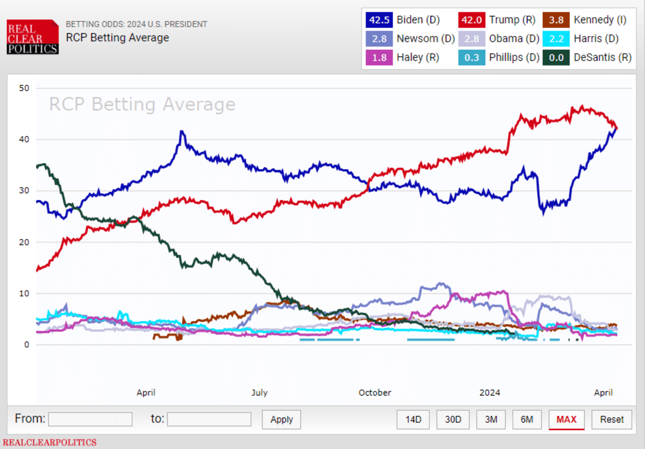 Betting markets see Biden’s re-election as likelier than a Trump win for first time in 6 months