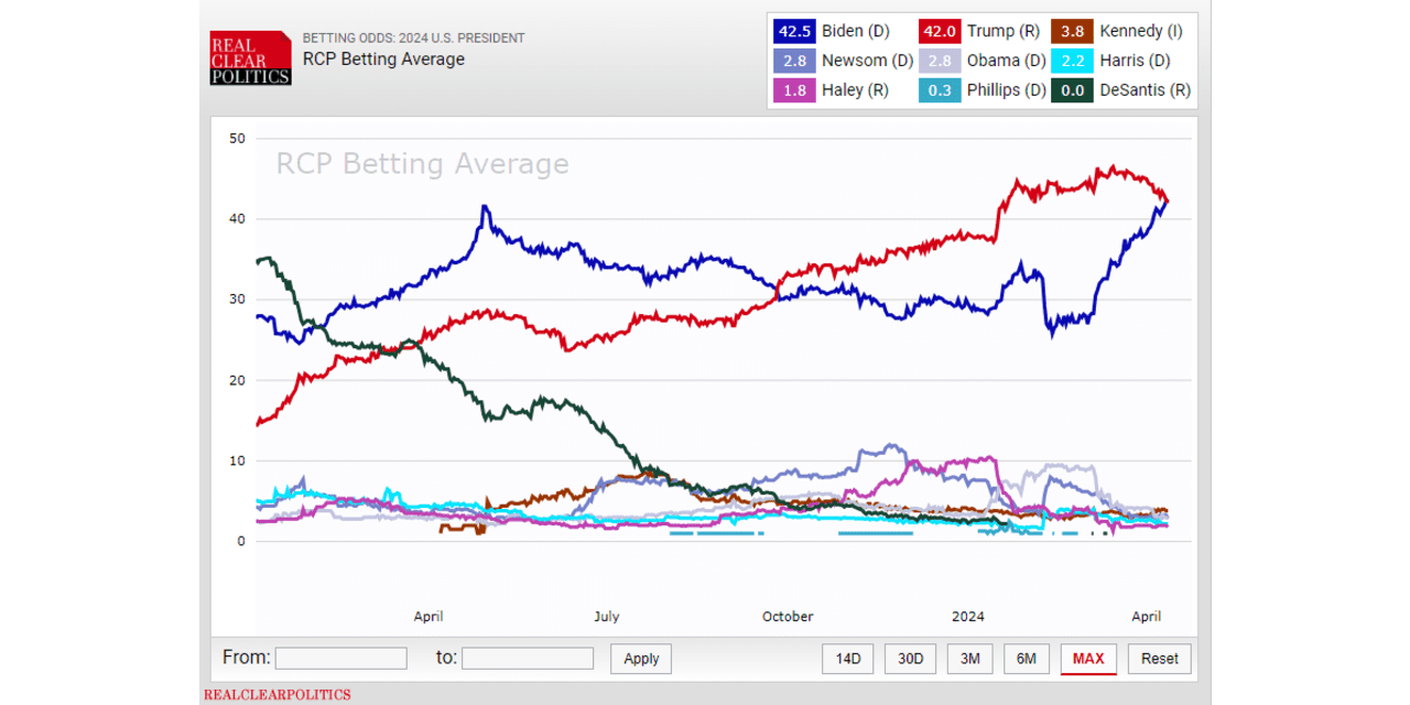2024 US Presidential Election Betting