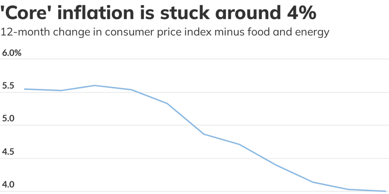 Core inflation is stuck around 4. For now.