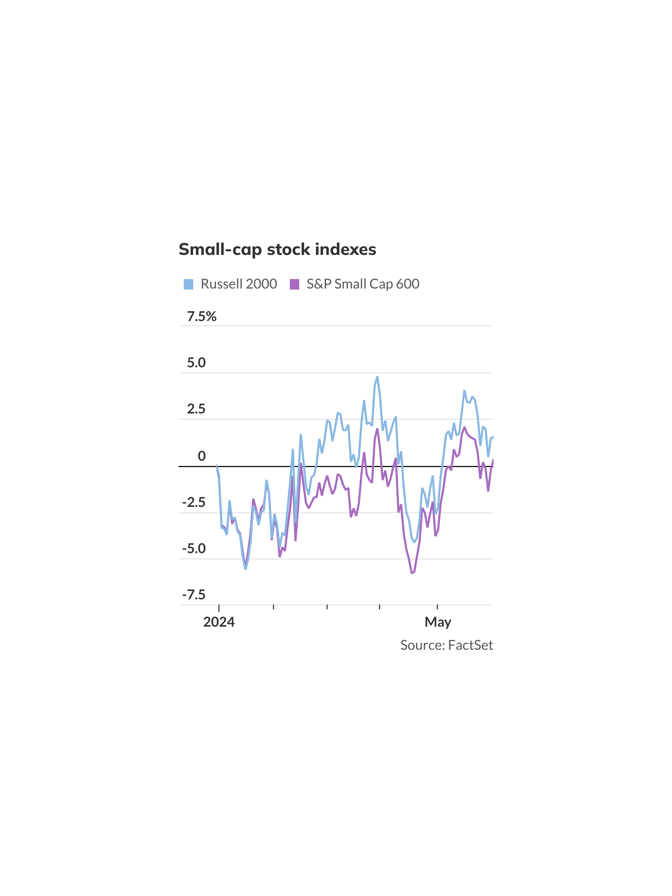 Small-cap stocks are rising Friday, on pace for monthly gains
