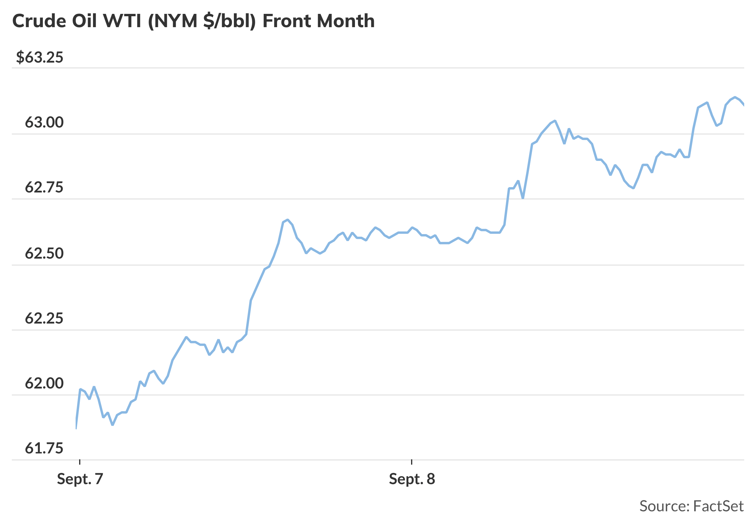 Oil prices rise after OPEC+ production increase as market expects ...