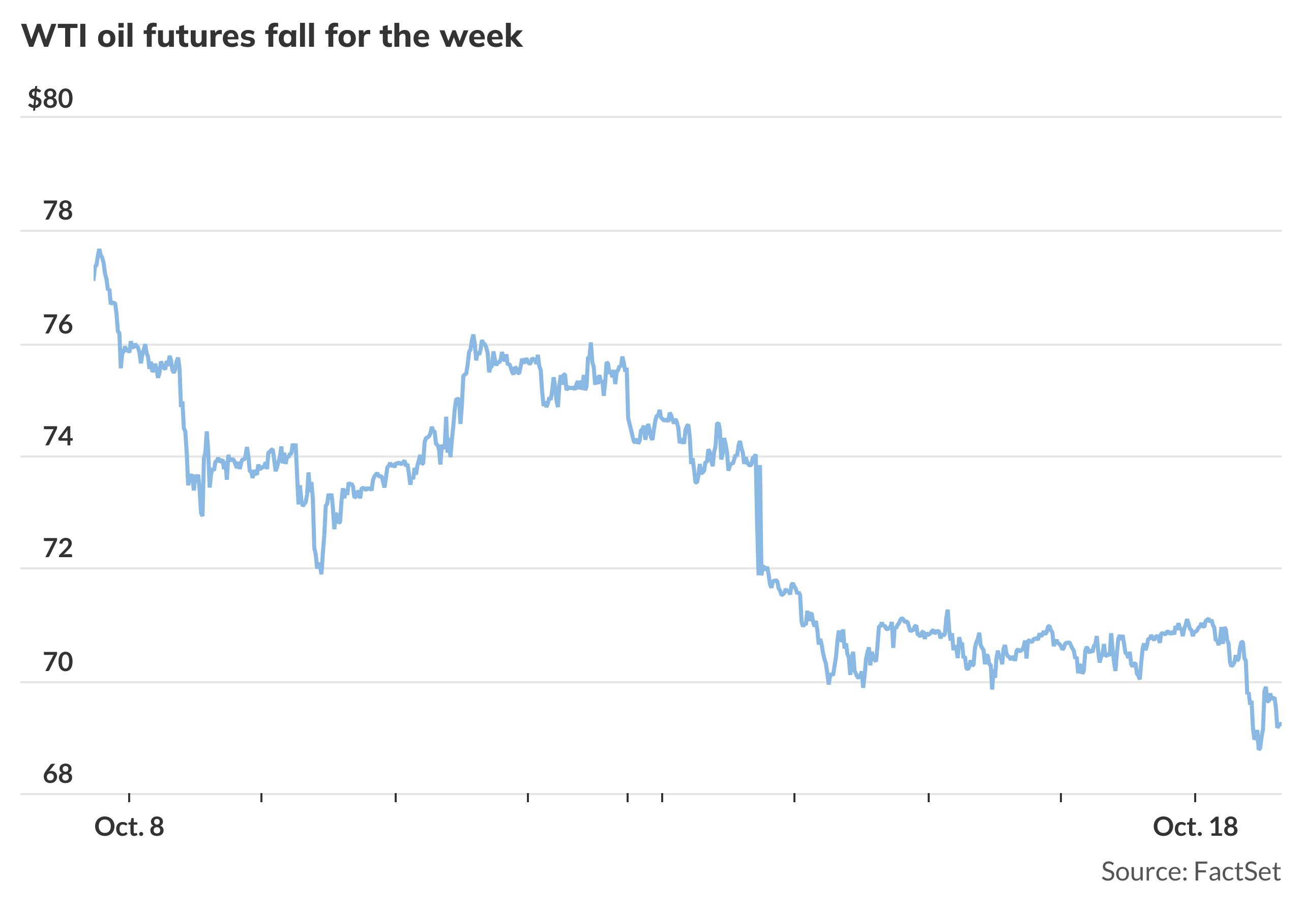 U.S. oil futures fall over 8% this week to end below $70 a barrel ...