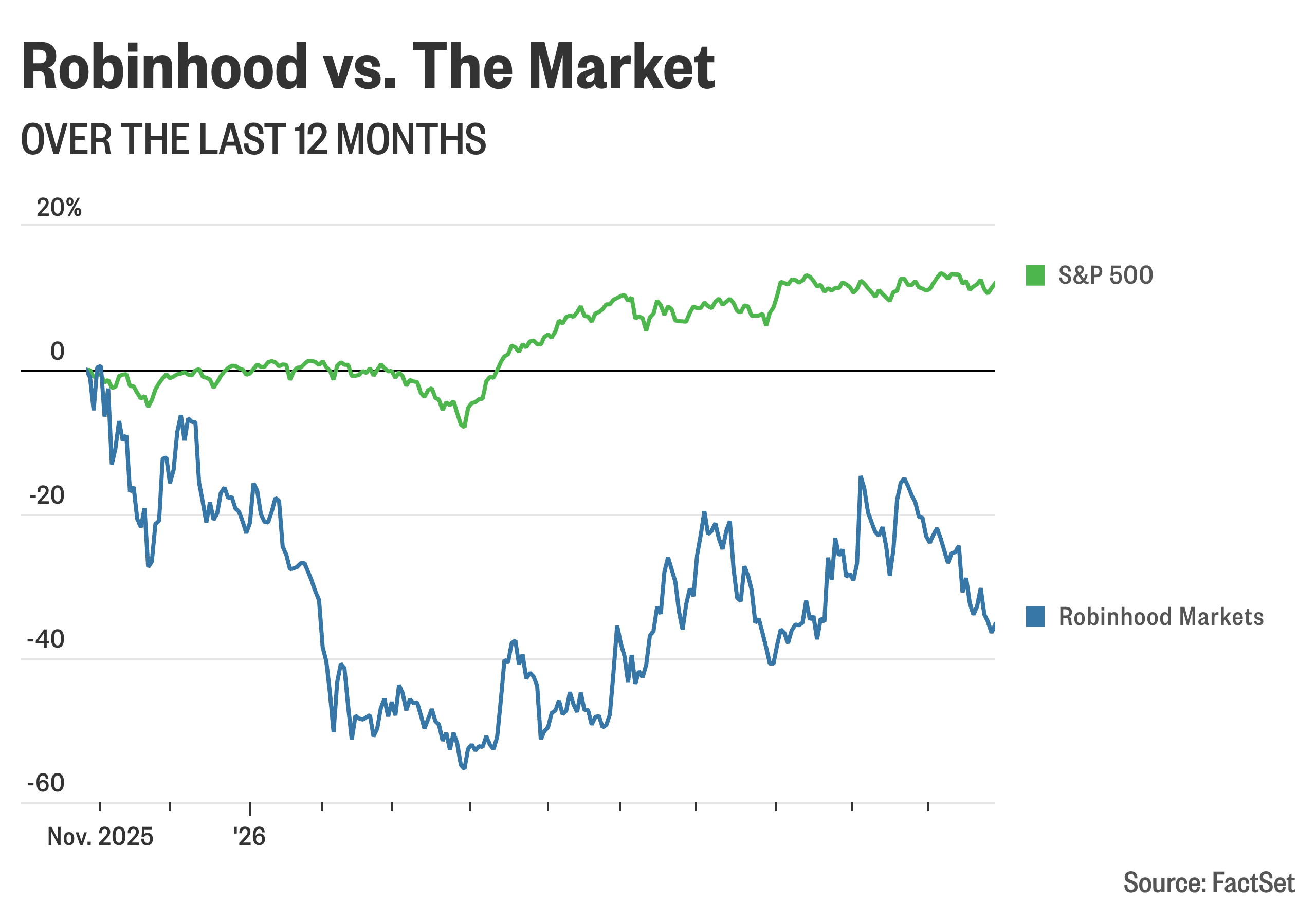 Robinhood shares slide after earnings, and other early market movers