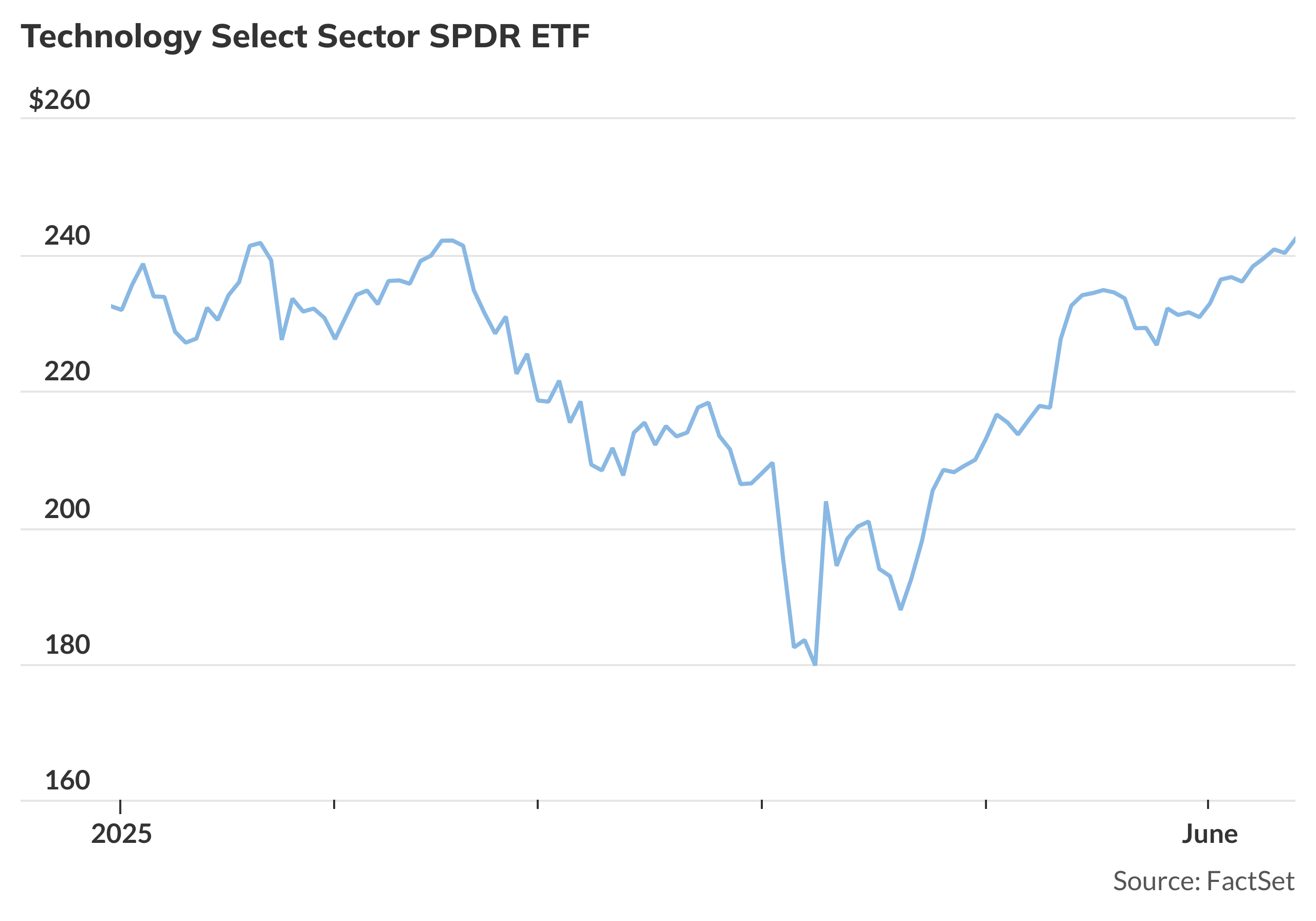 Tech Sector ETF attempts first record close since February - MarketWatch