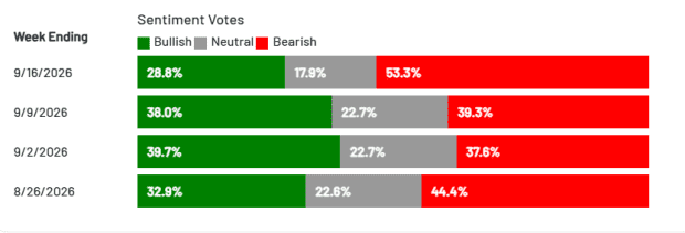 Bullish sentiment hits lowest level in 16 months
