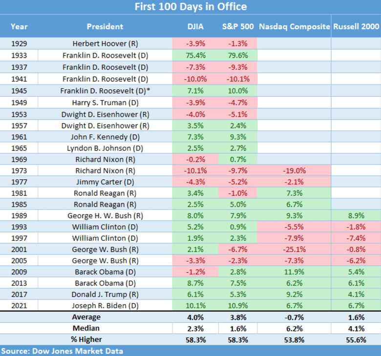 STOCK MARKET ON JAN 2 2026 DOW AND S P 500 CLOSE HIGHER TO START visual data 3