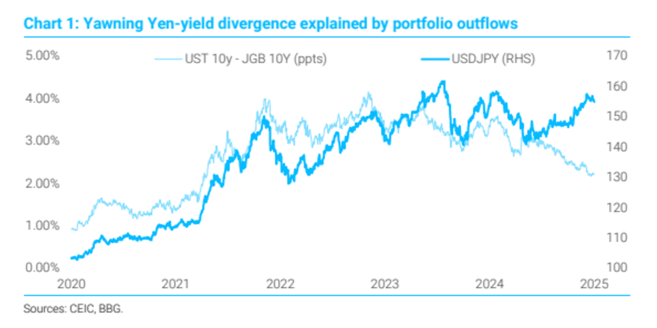 Yen weakness explained by Japanese investors love of U.S. AI stocks, says  analyst - MarketWatch