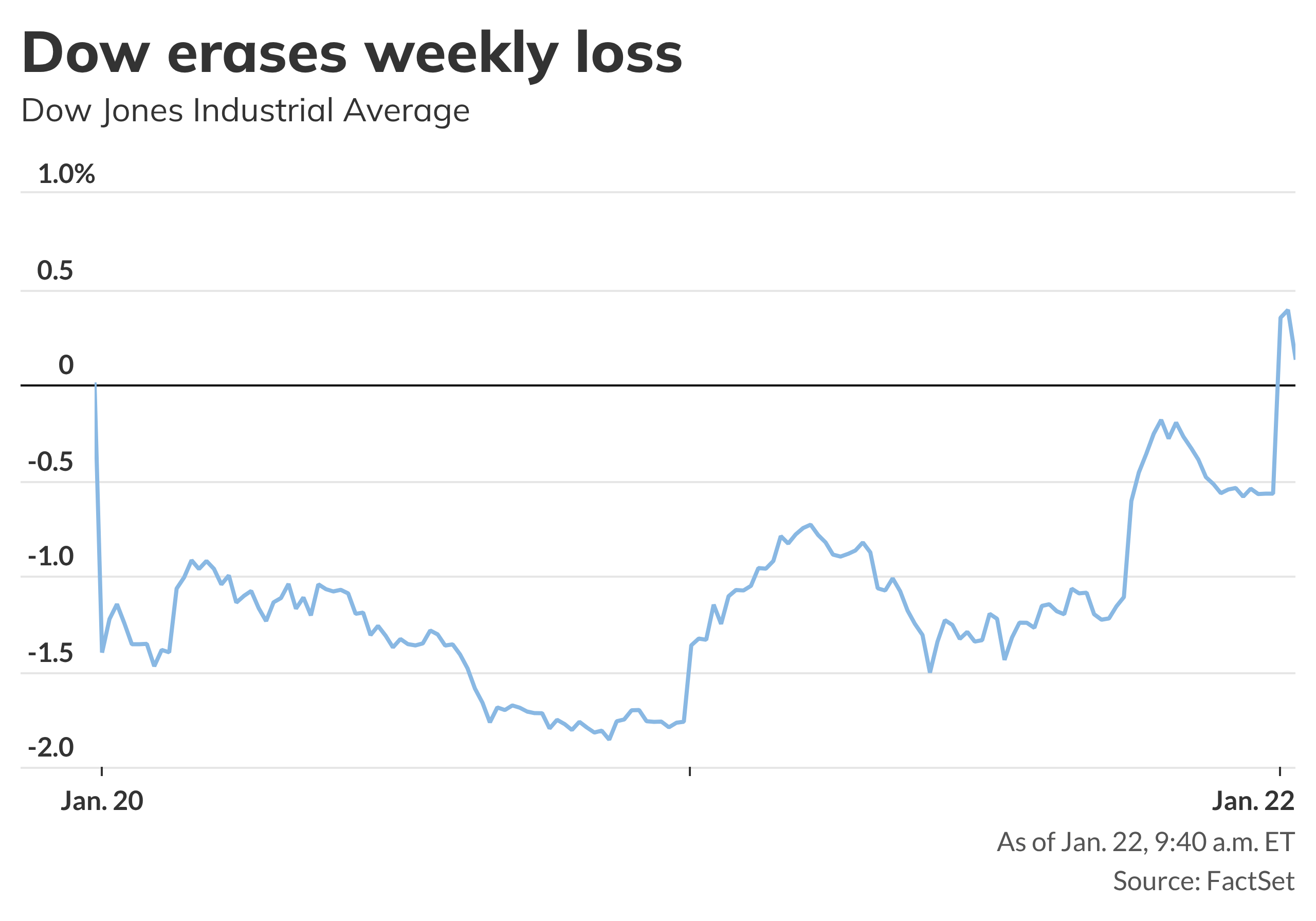 Dow flips positive for the week - MarketWatch