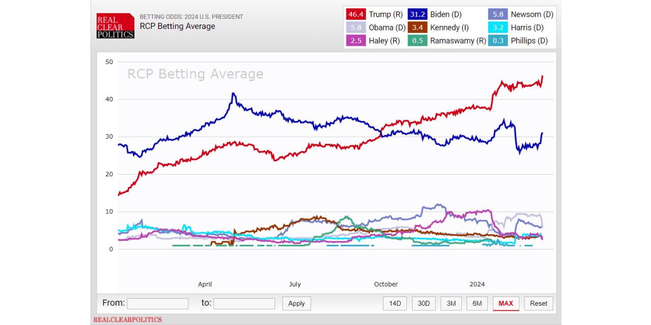 Betting Markets Put Trump’s Chance Of Winning Election At New High ...