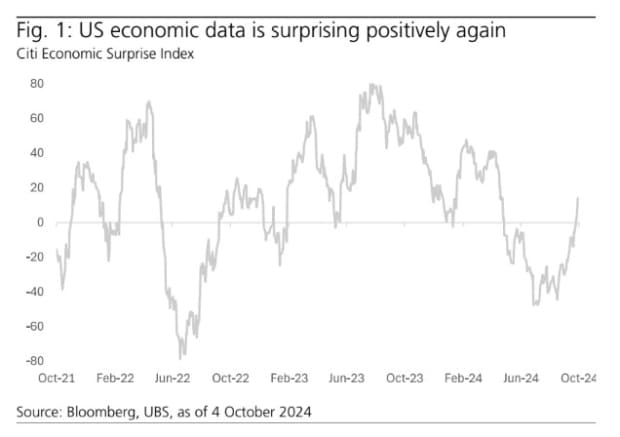 Economic data kept coming in weaker than expected in the spring and summer, but now it seems that trend has reversed.