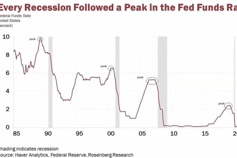 The last few recessions started soon after Fed rate cuts, viral chart ...