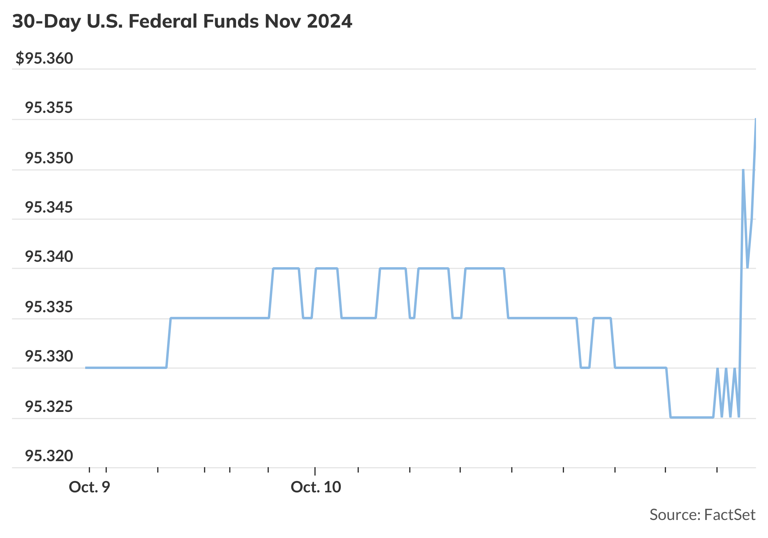 Fed-funds futures point to Fed cutting interest rates by a quarter ...