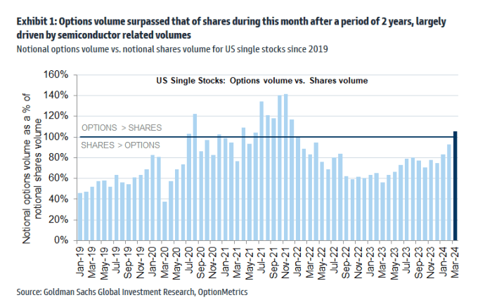 Options trades to exceed stocks for first time since 2021 as $5 ...