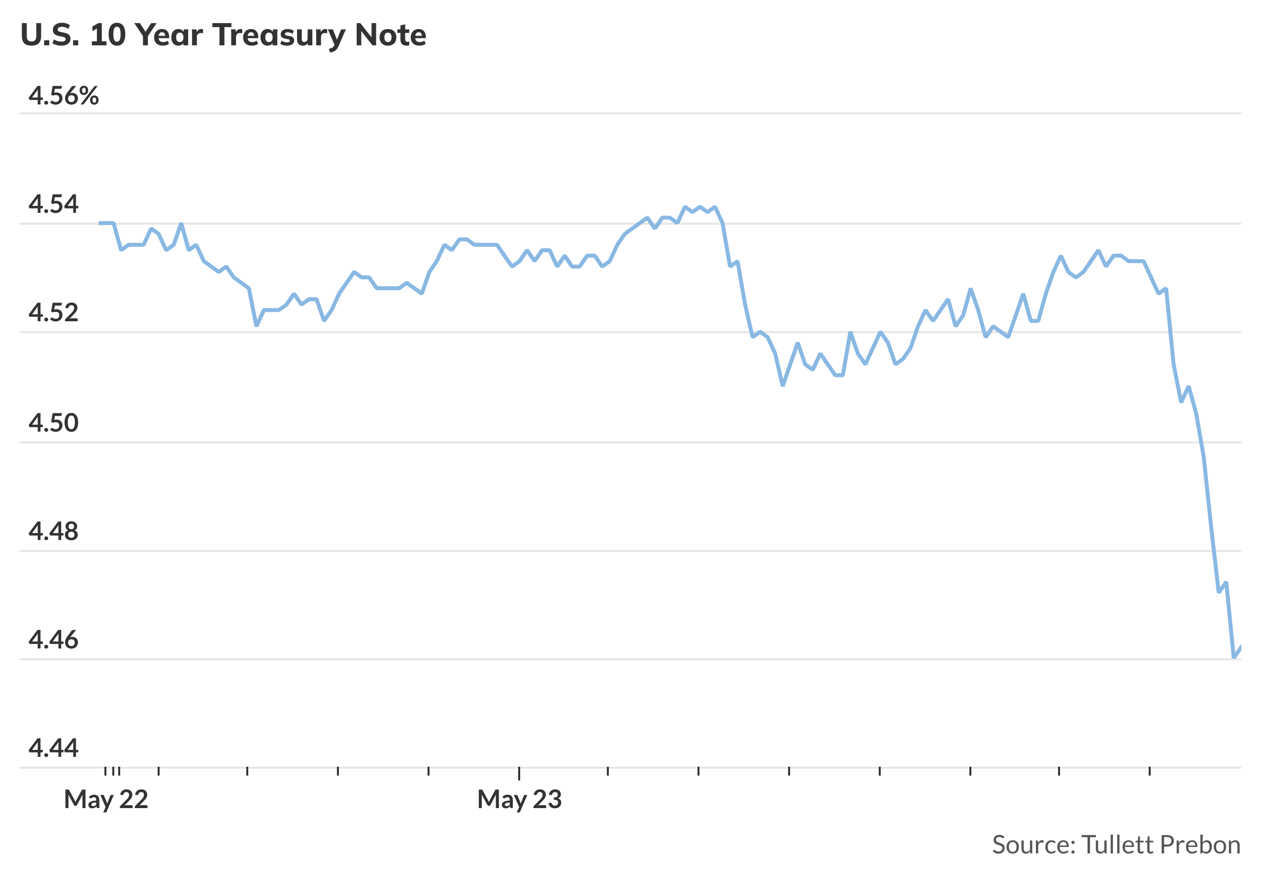 Treasury yields slide, dollar softens after Trump's latest tariff ...