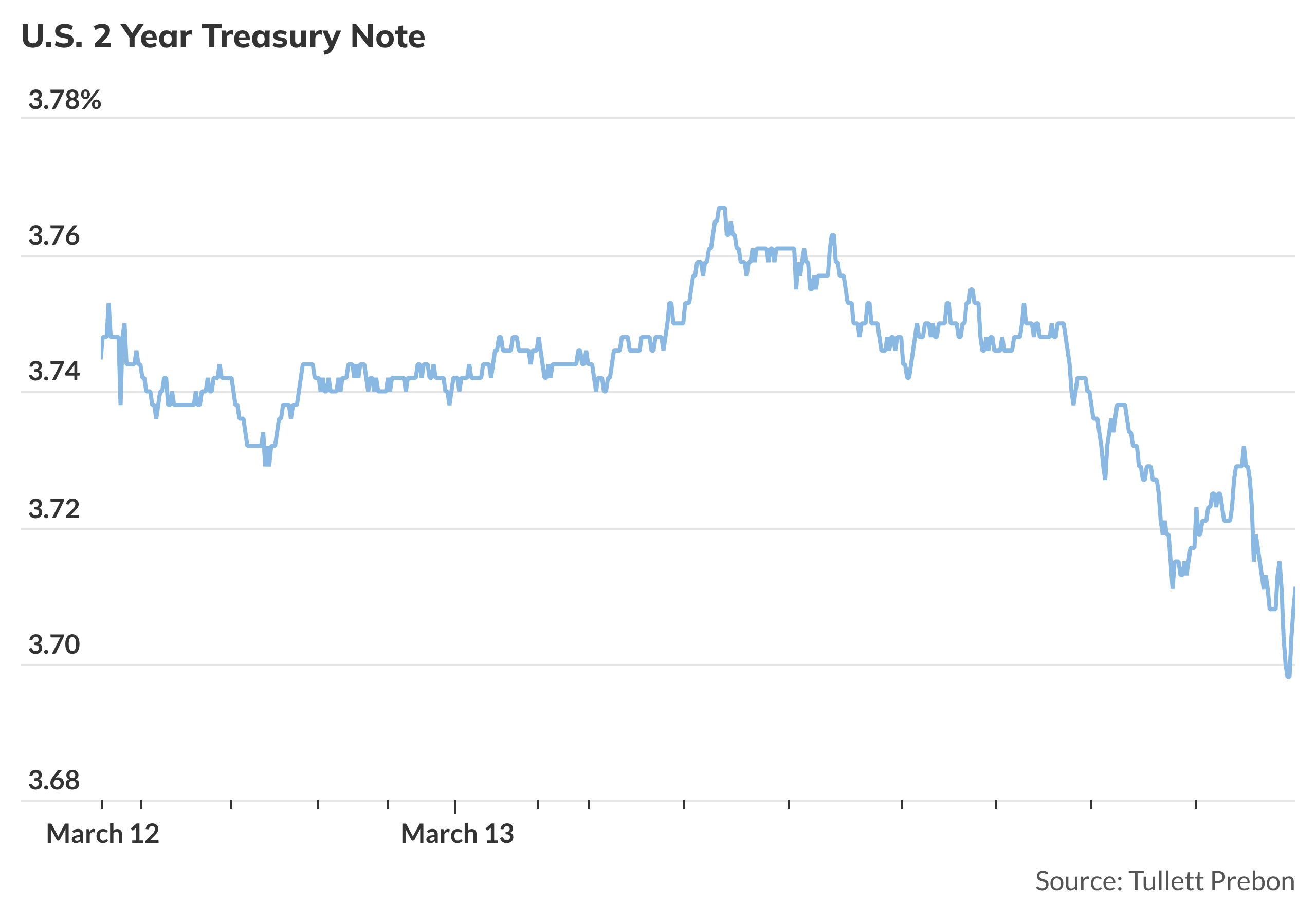 Treasury yields mostly fall as investors weigh GDP and inflation data ...
