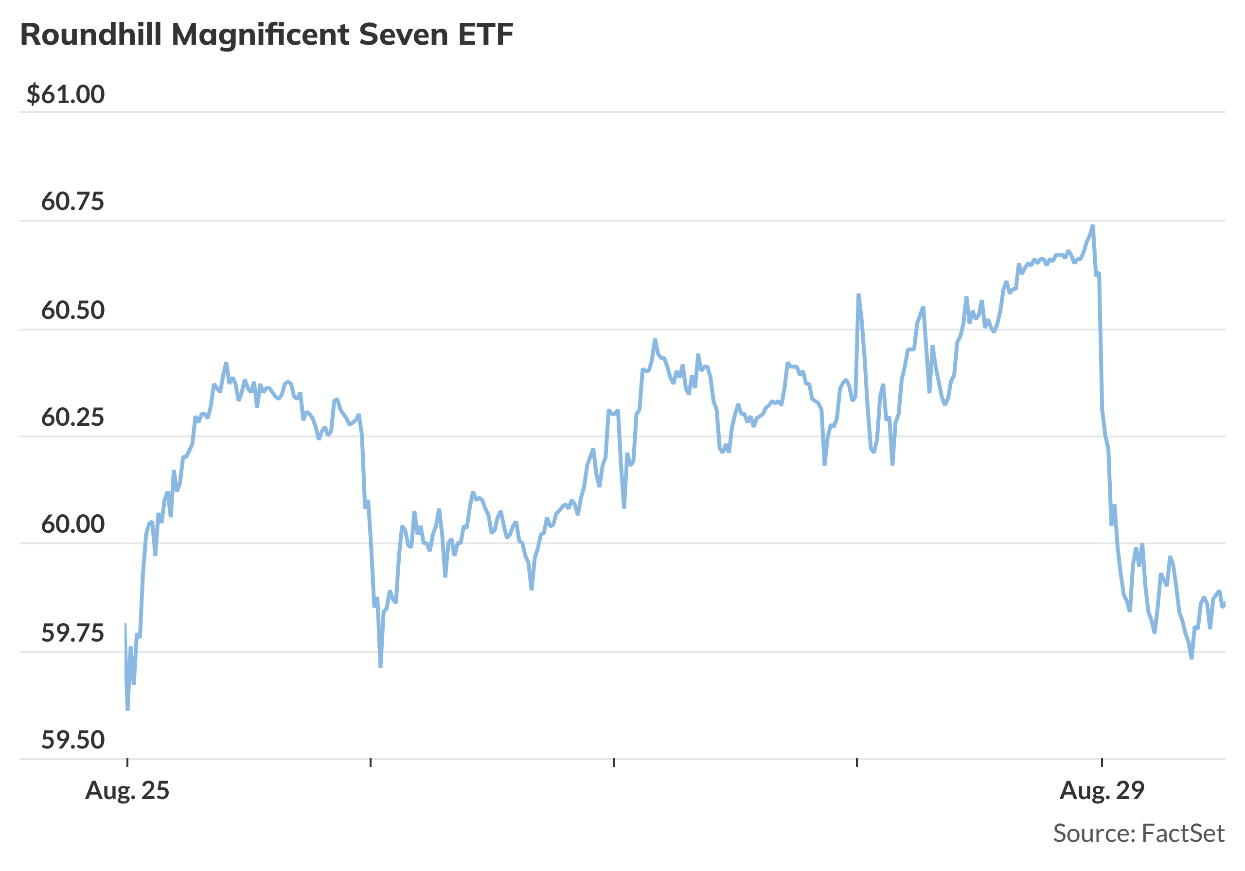 Big Tech ETF clings to weekly gain despite dropping sharply Friday ...