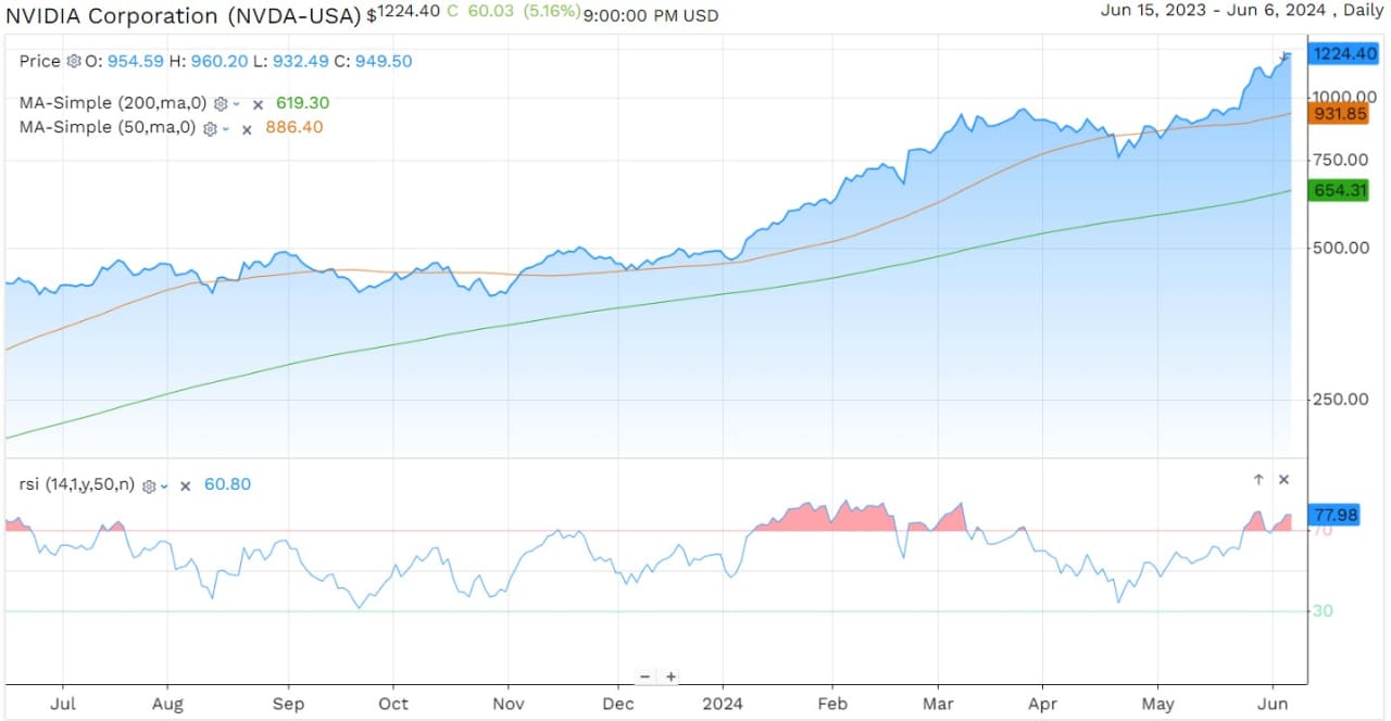 Nvidia Stock Deep In 'overbought' Territory Again After Latest Surge ...