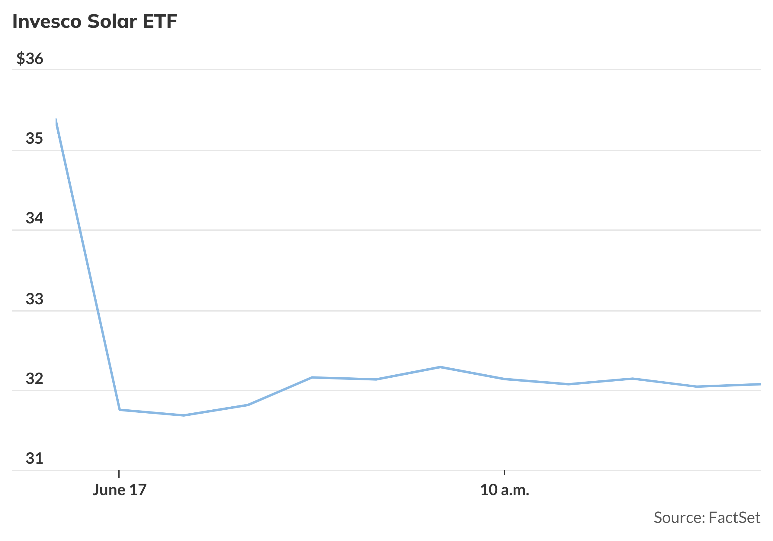 Solar stocks plummet as Republican tax bill looks to remove tax credits ...