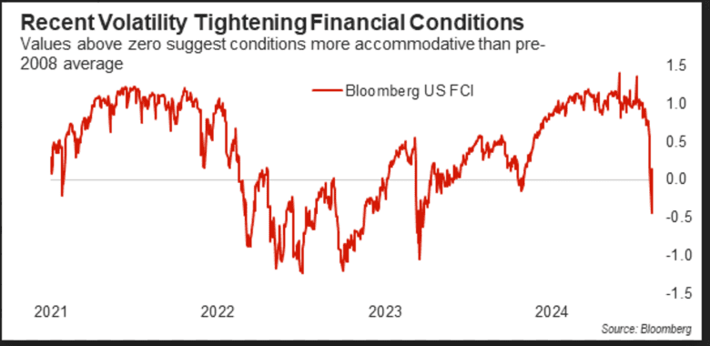 Borrowers need to see several factors align before the sudden extreme tightening of financial conditions eases significantly, says FHN Financial