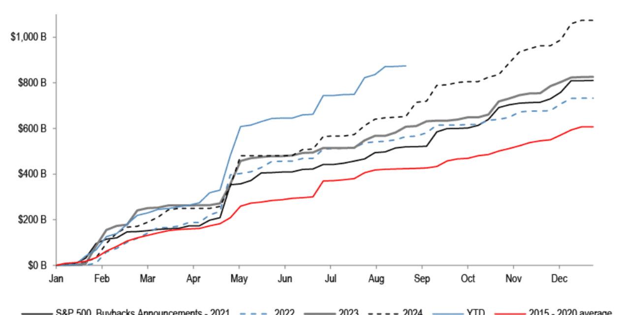 Stock buybacks announced in U.S. rise at record rate, JPMorgan chart ...