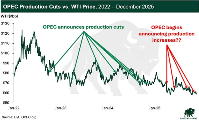 Why Oil Producers Are Adding to the Global Supply Glut Despite Low ...