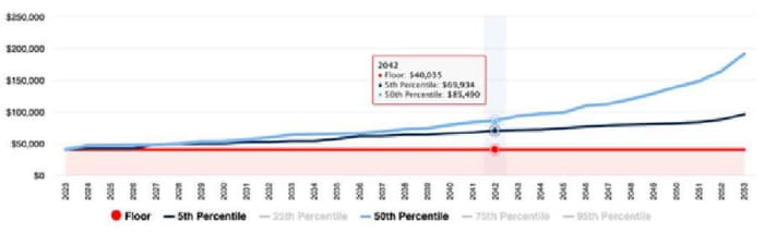 How to use TIPS to provide an inflation-adjusted income stream in retirement