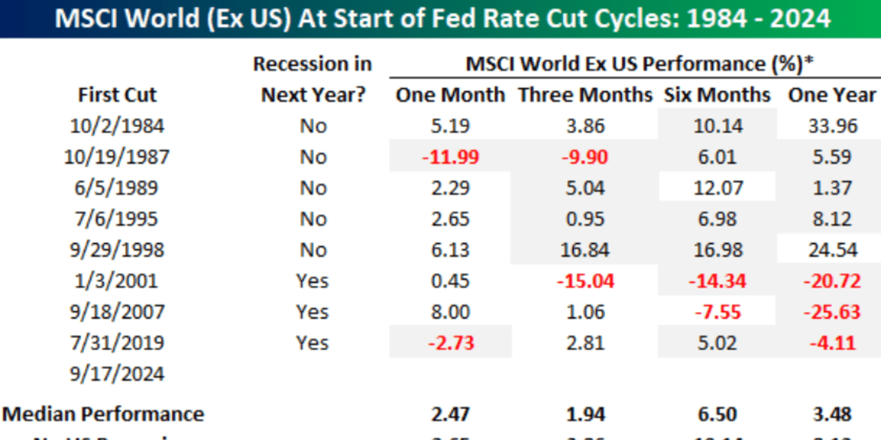 What the Fed's first interest-rate cut means for global stocks ...